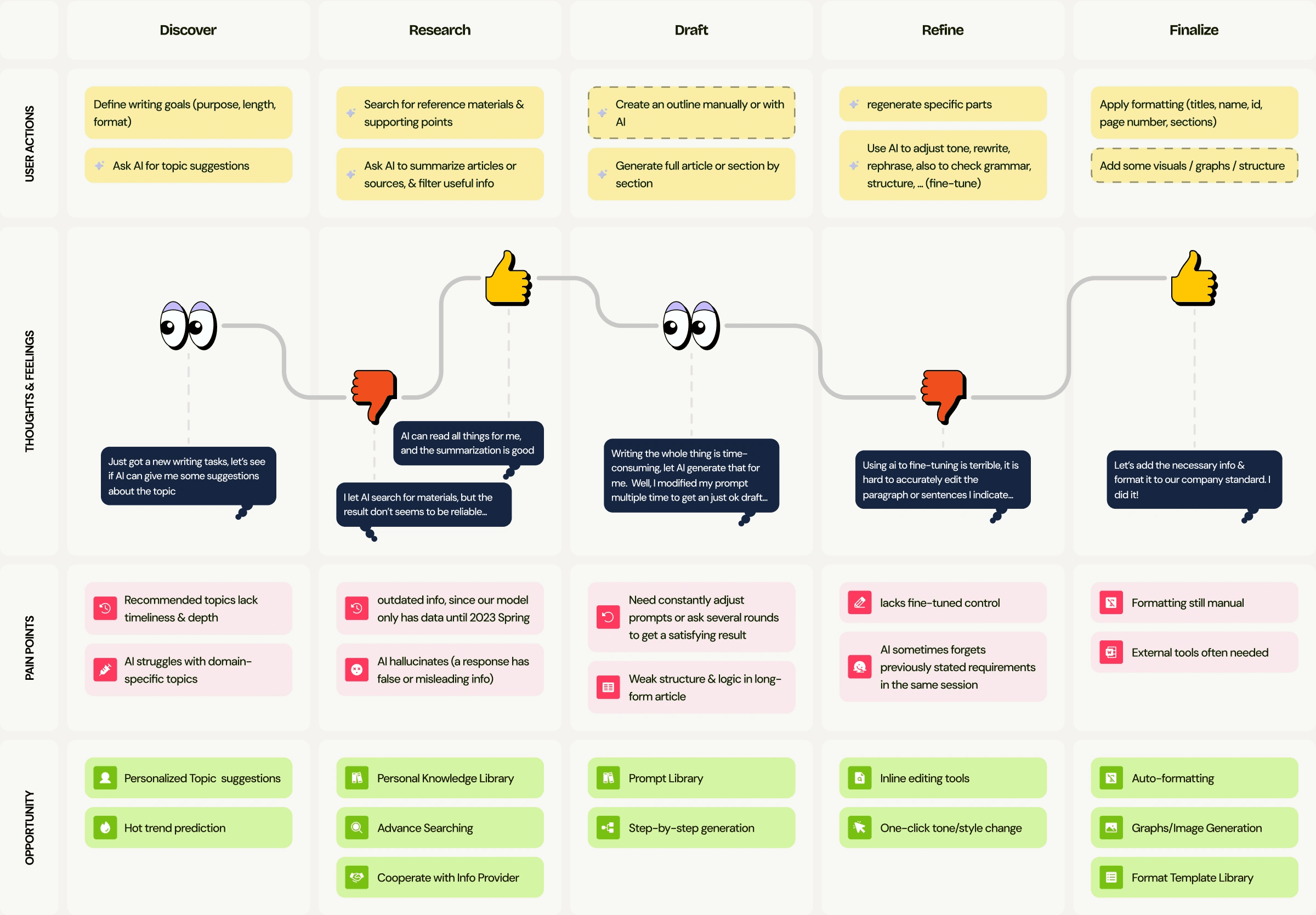 Customer journey map of writing with YuanBao