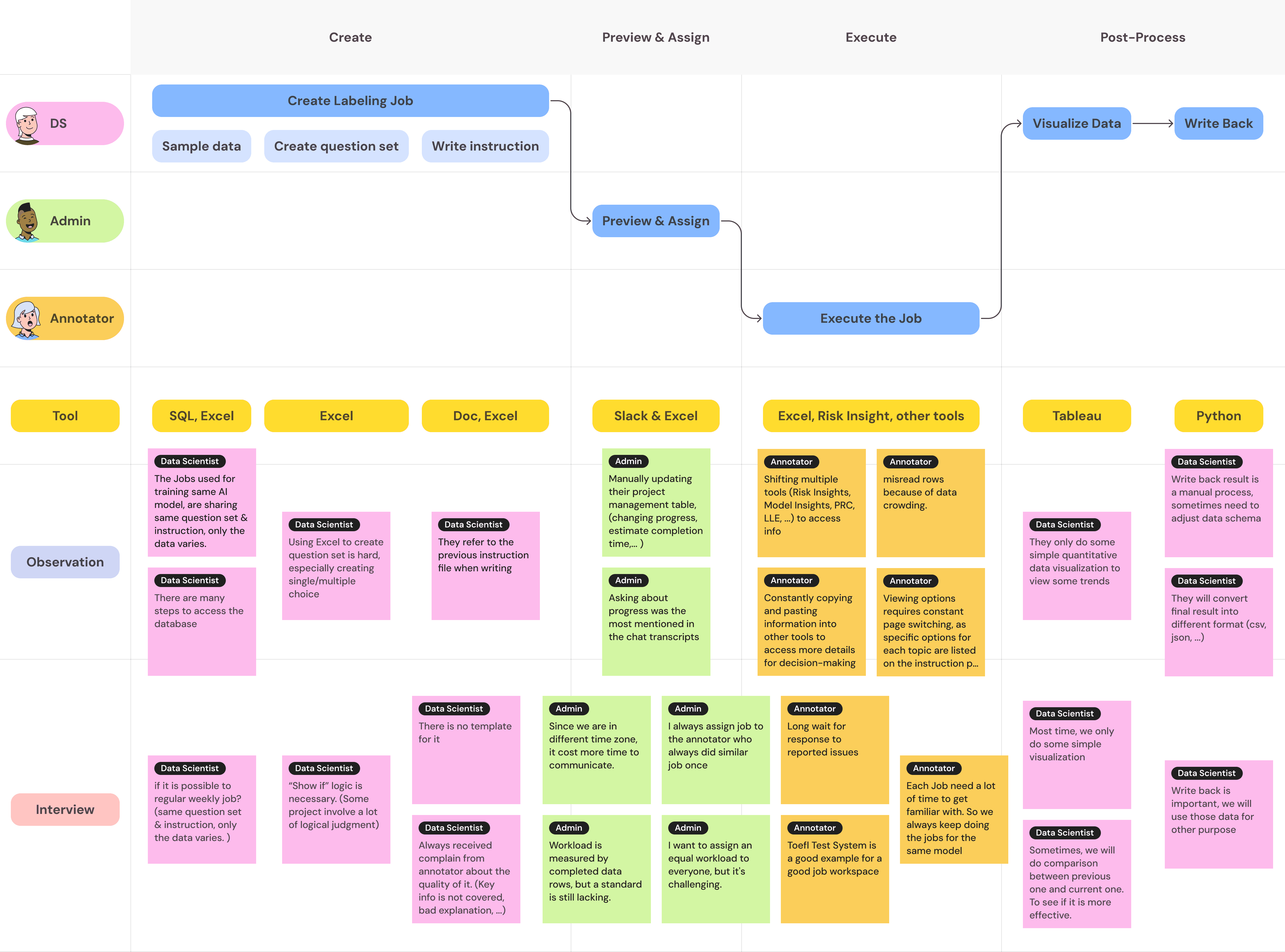 Insights from observation sessions and interviews