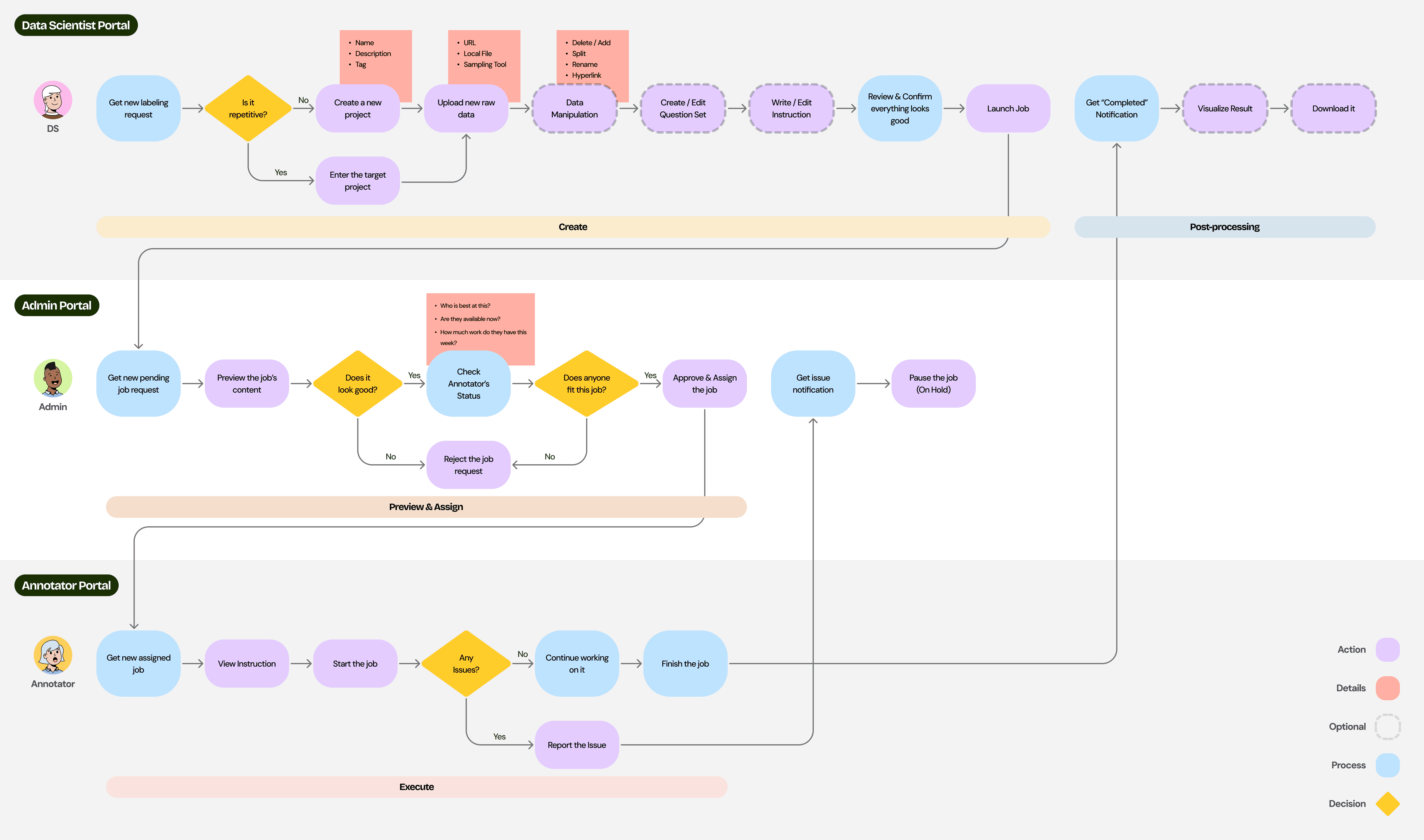 User flow diagram across the three roles